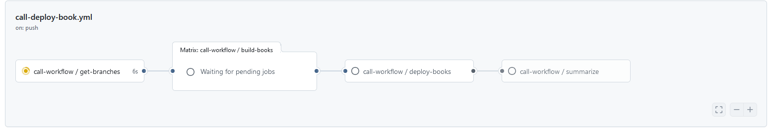 Once the book has been deploy, all cirkels will be green.